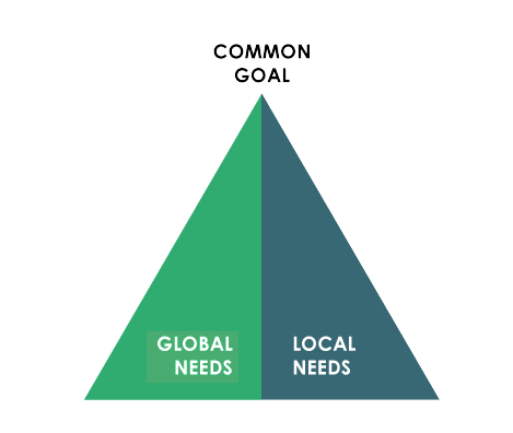 Global and Local Support for Common Goals