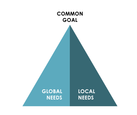 Global and Local Support for Common Goals