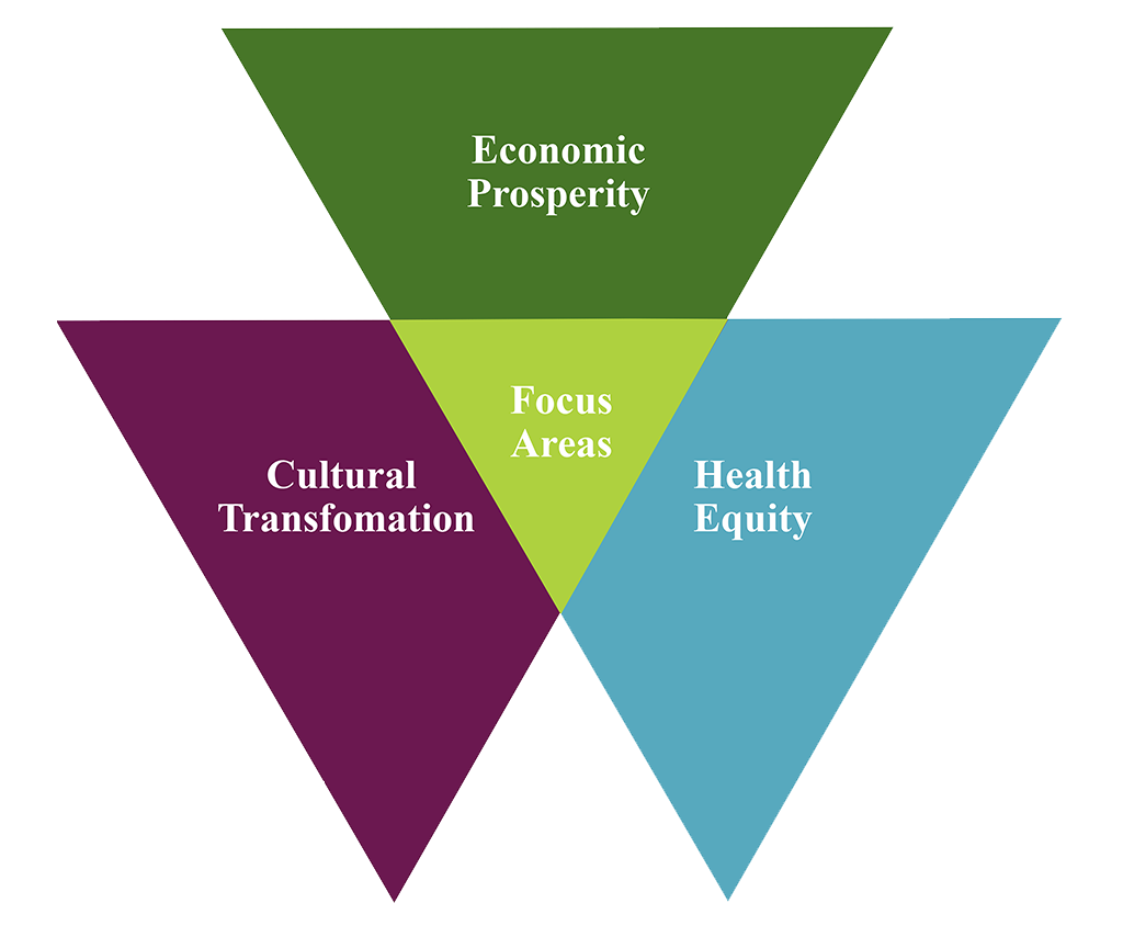 Focus Areas